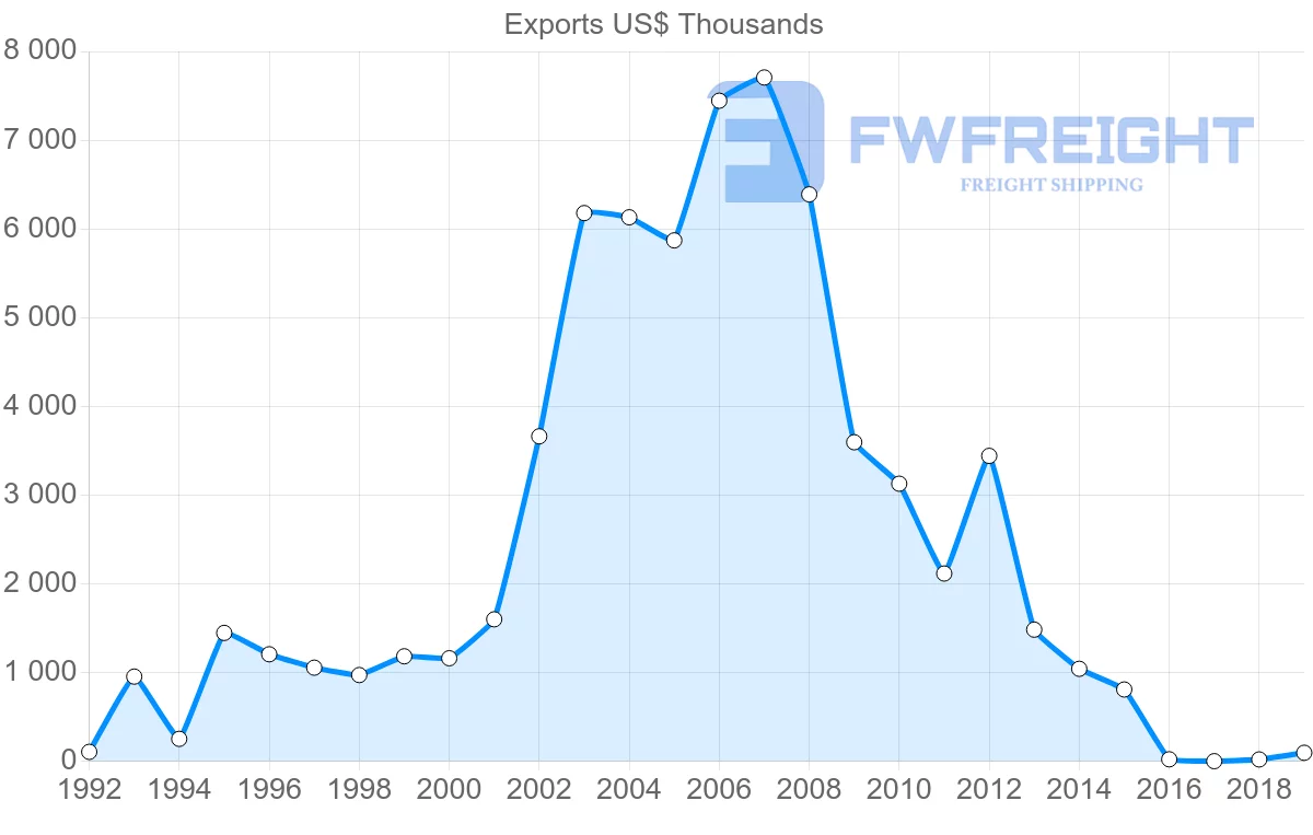 Shipping company from Portugal to Cambodia
