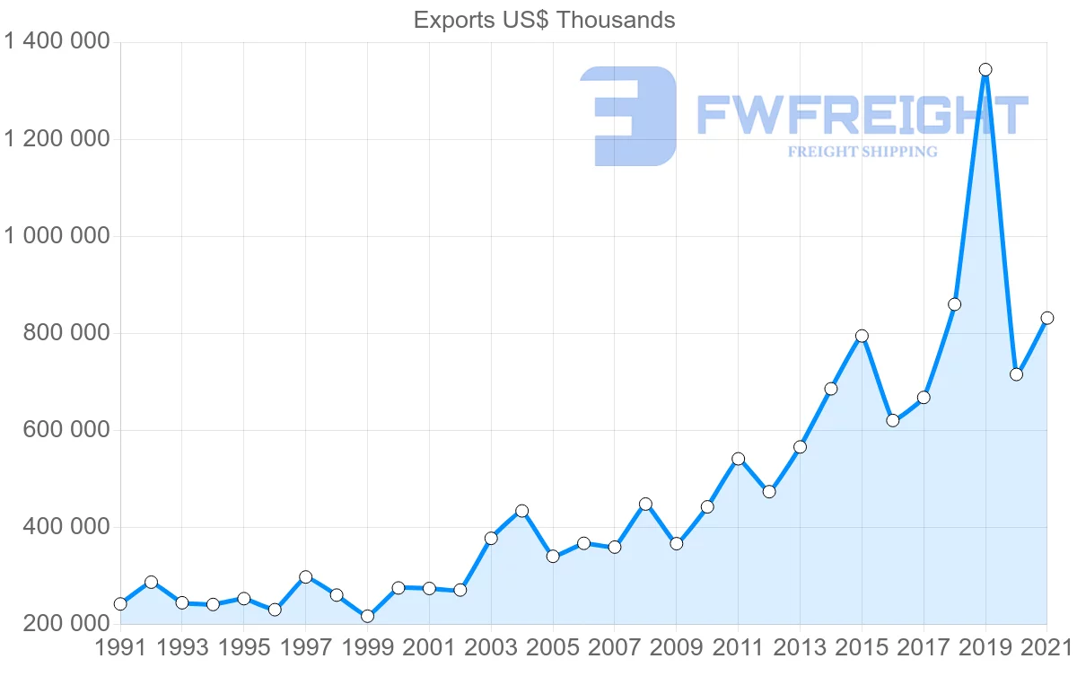 Shipping company from Portugal to Canada