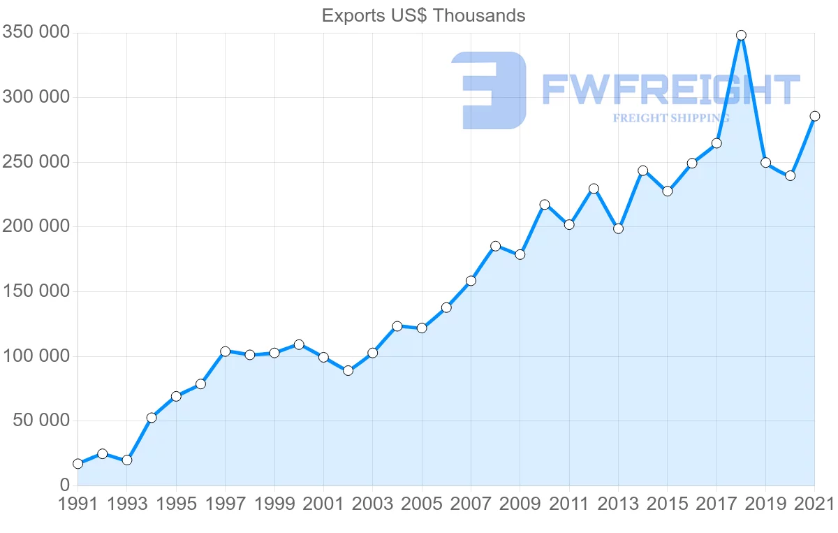 Shipping company from Portugal to Chile