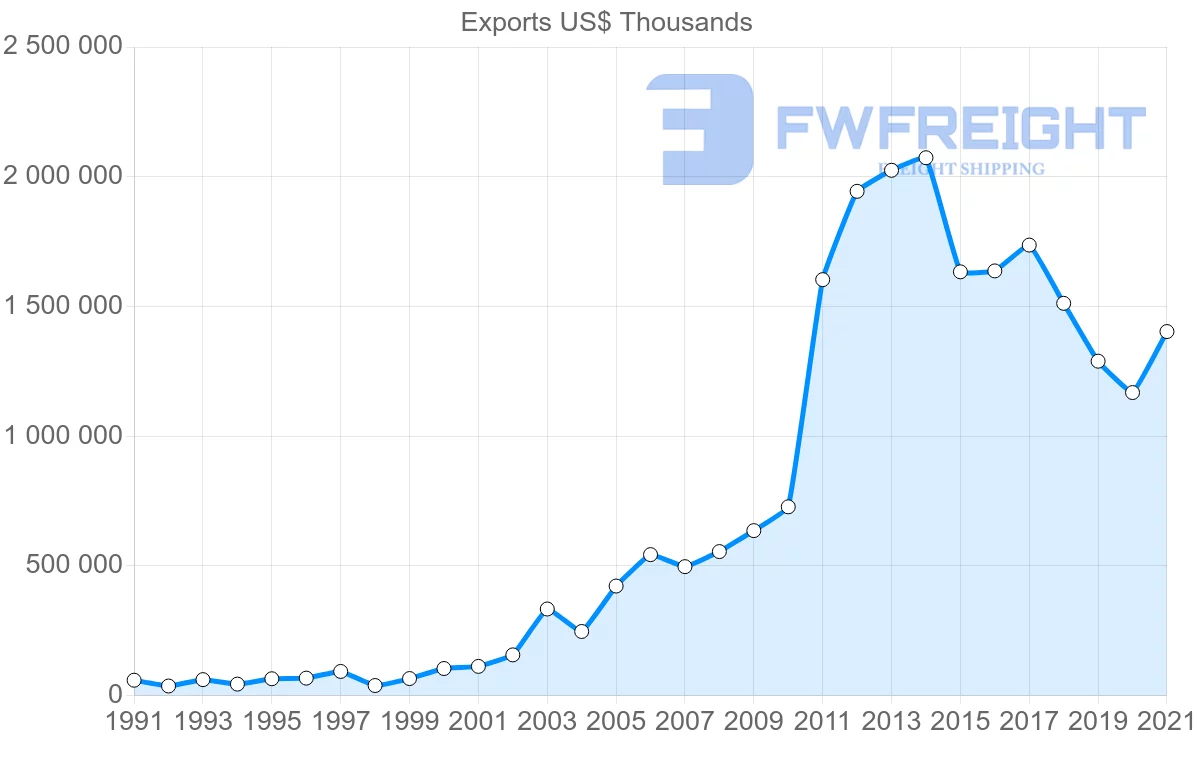 Shipping company from Portugal to China