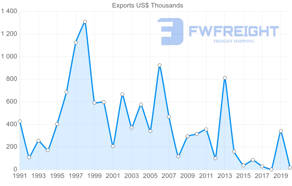 Shipping company from Portugal to Comoros