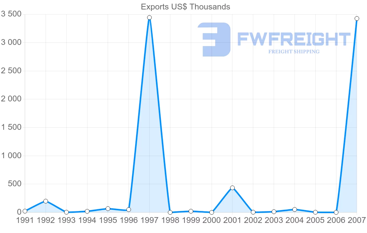 Shipping company from Portugal to Cook Islands