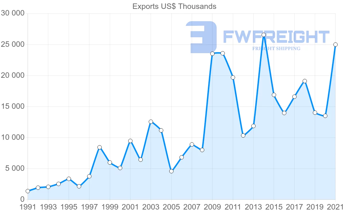 Shipping company from Portugal to Costa Rica