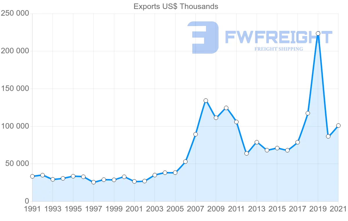 Shipping company from Portugal to Cyprus