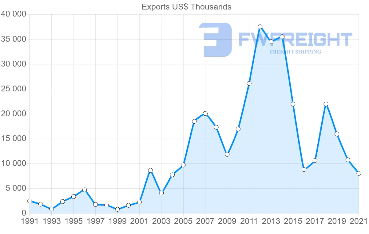 Shipping company from Portugal to Democratic Republic of the Congo