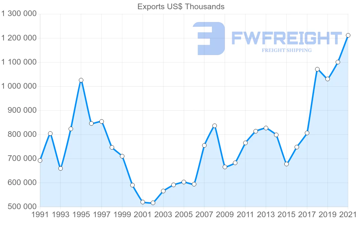 Shipping company from Portugal to Denmark