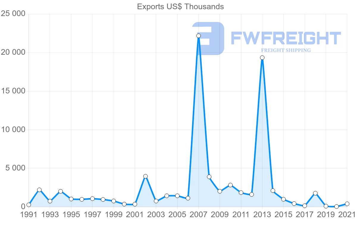 Shipping company from Portugal to Djibouti