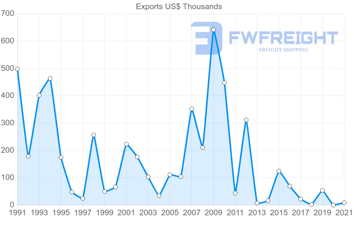 Shipping company from Portugal to Dominica