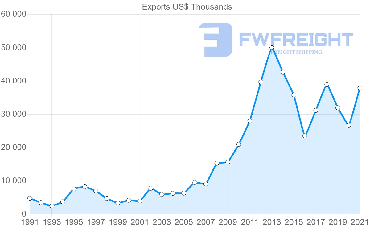 Shipping company from Portugal to Ecuador