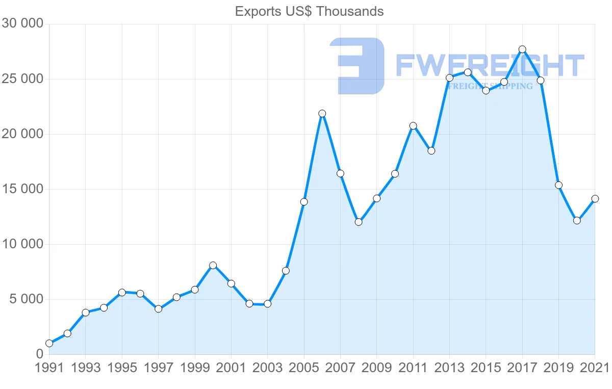 Shipping company from Portugal to El Salvador