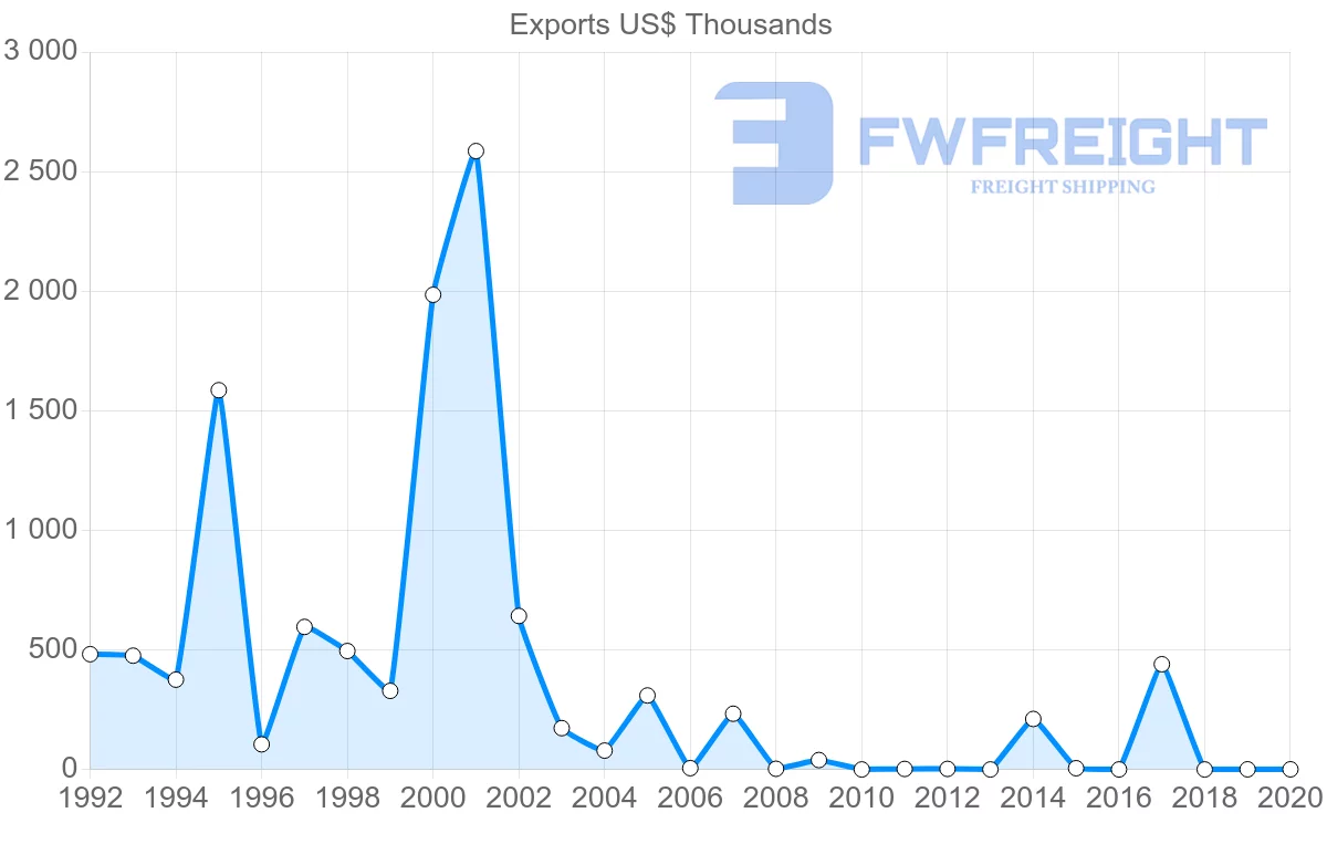 Shipping company from Portugal to Eritrea