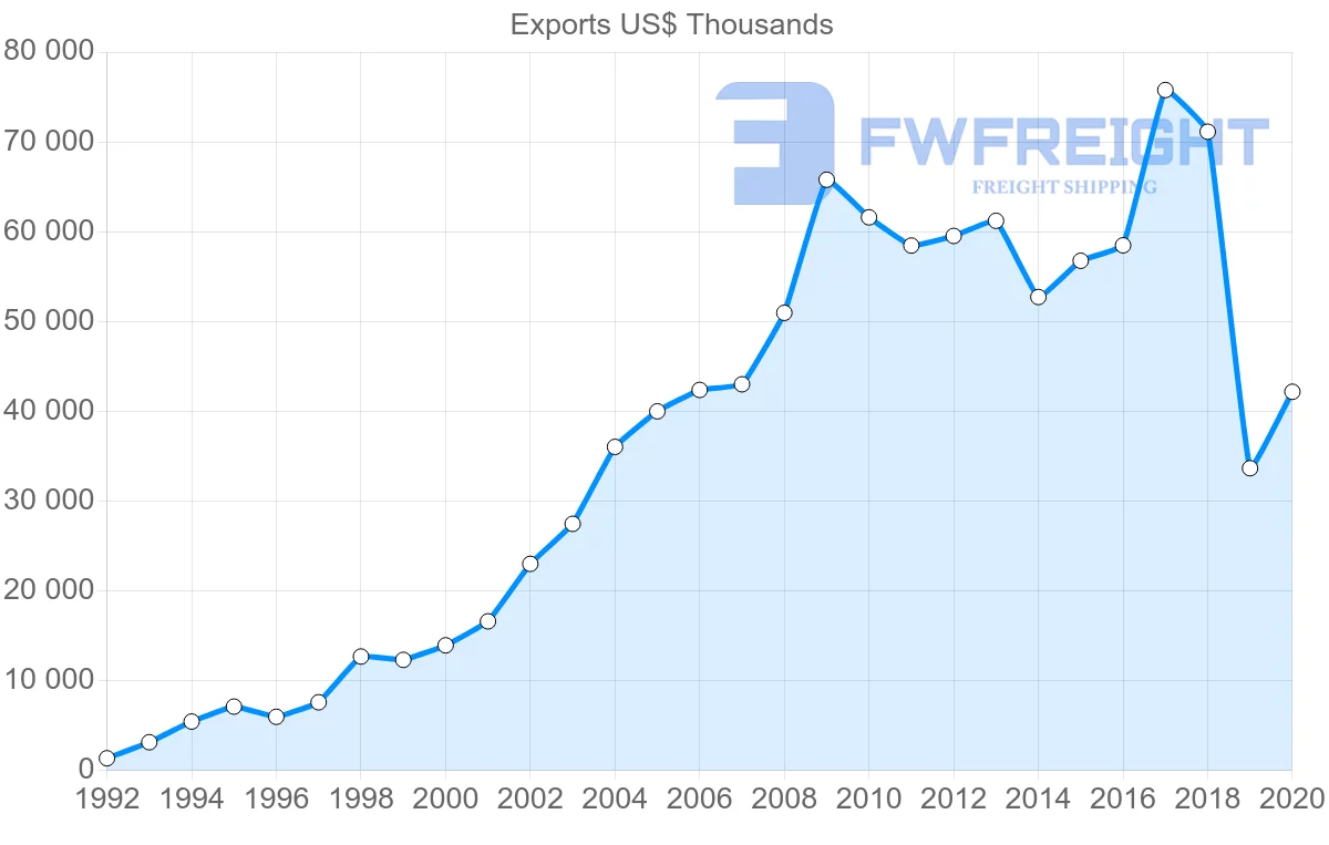 Shipping company from Portugal to Estonia