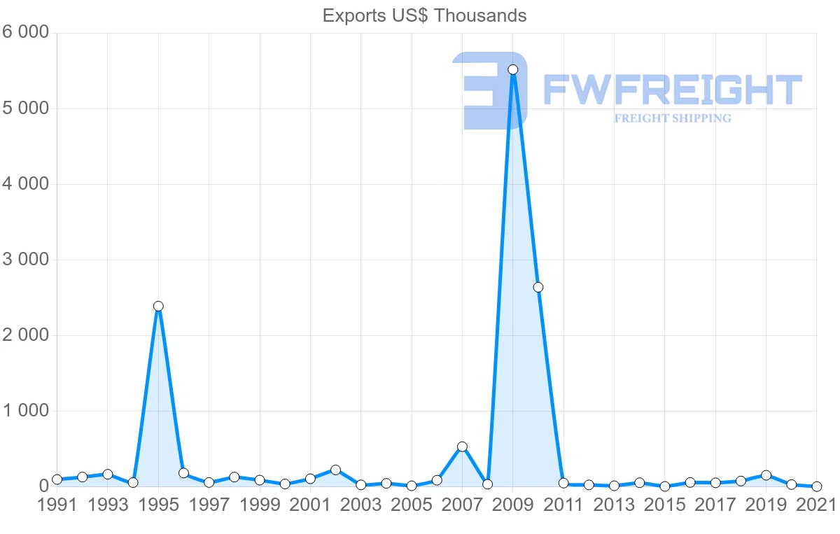 Shipping company from Portugal to Fiji