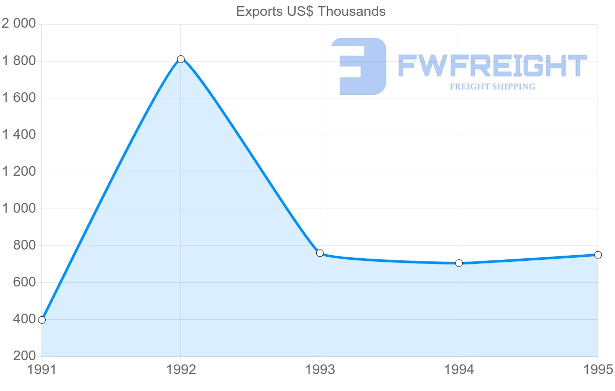 Shipping company from Portugal to French Guiana