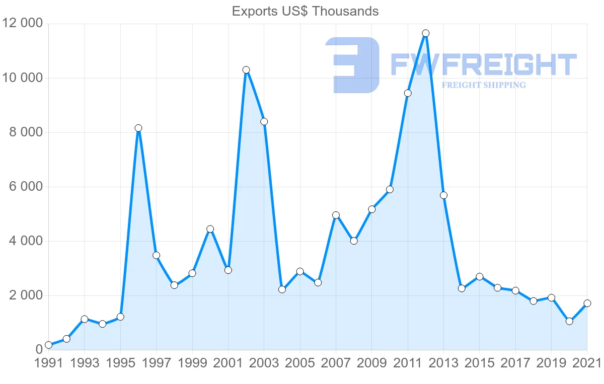 Shipping company from Portugal to Gambia