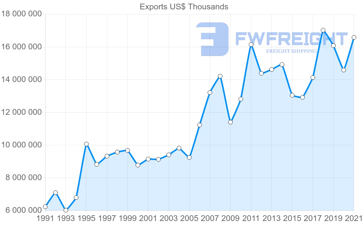 Shipping company from Portugal to Germany