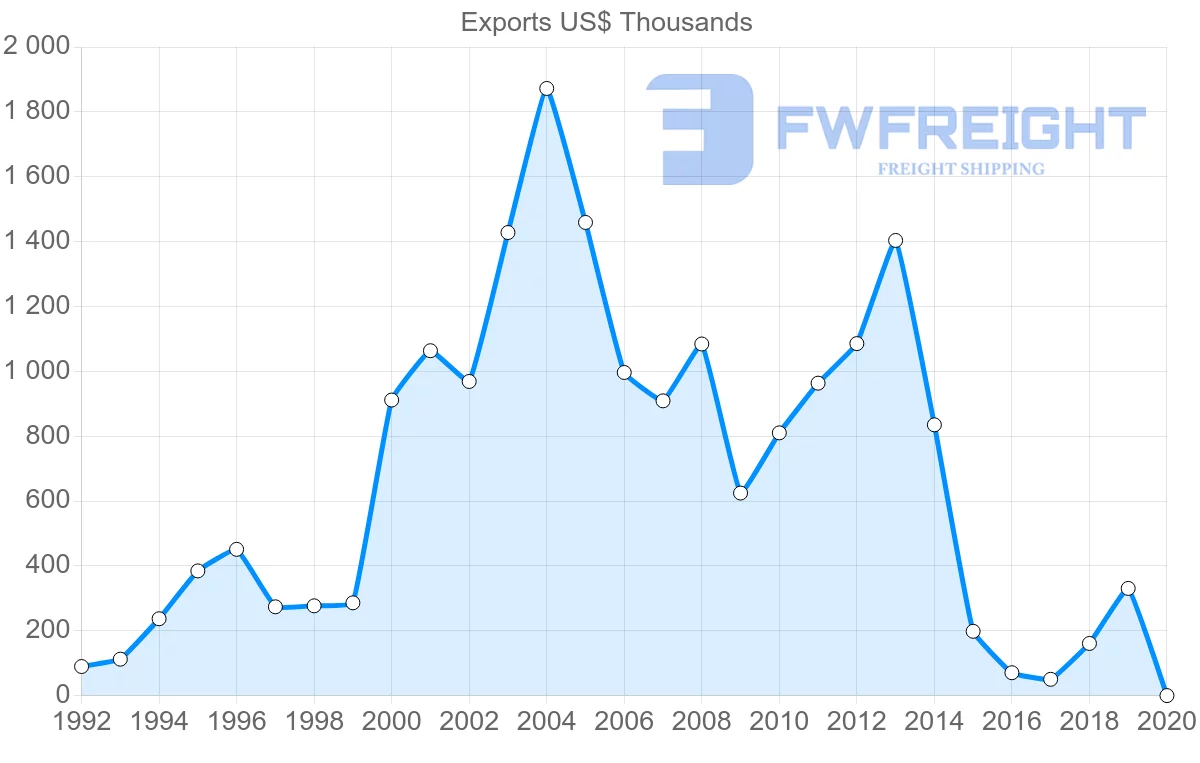 Shipping company from Portugal to Greenland