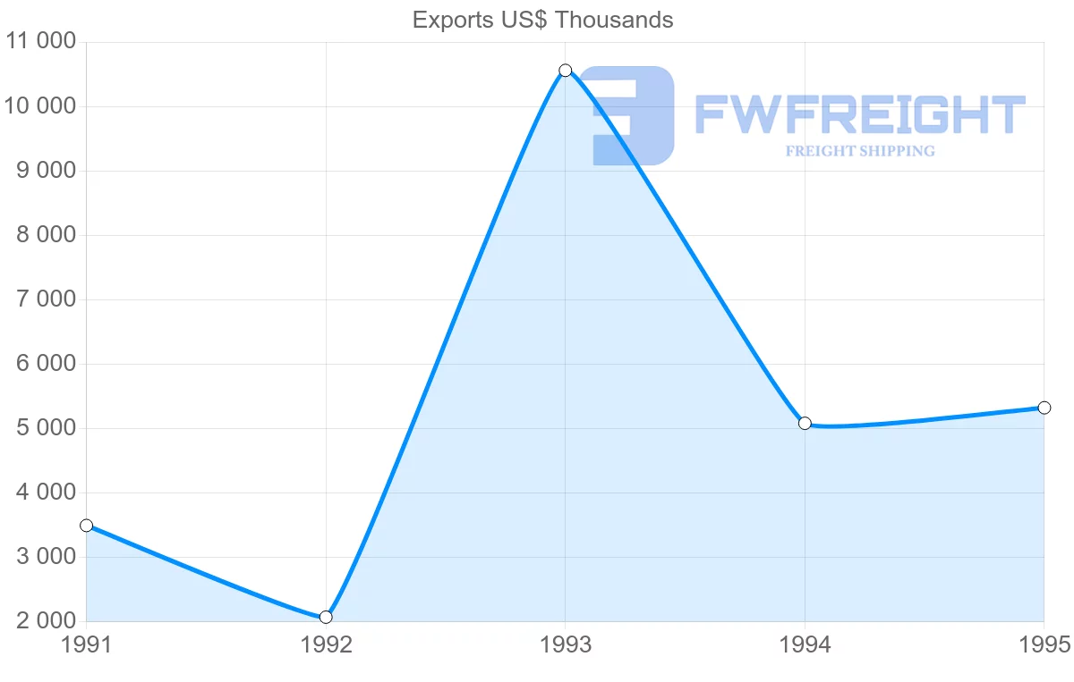 Shipping company from Portugal to Guadeloupe