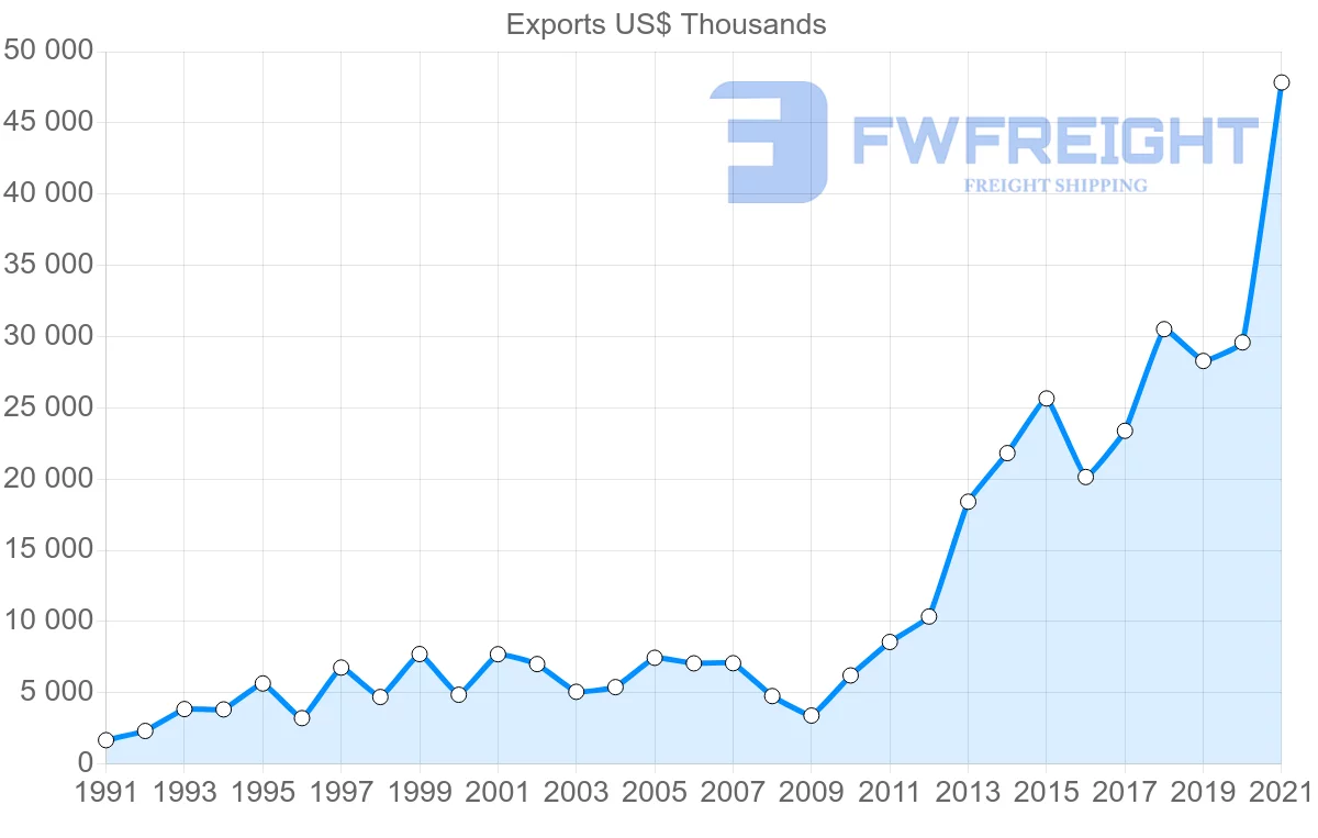 Shipping company from Portugal to Guatemala