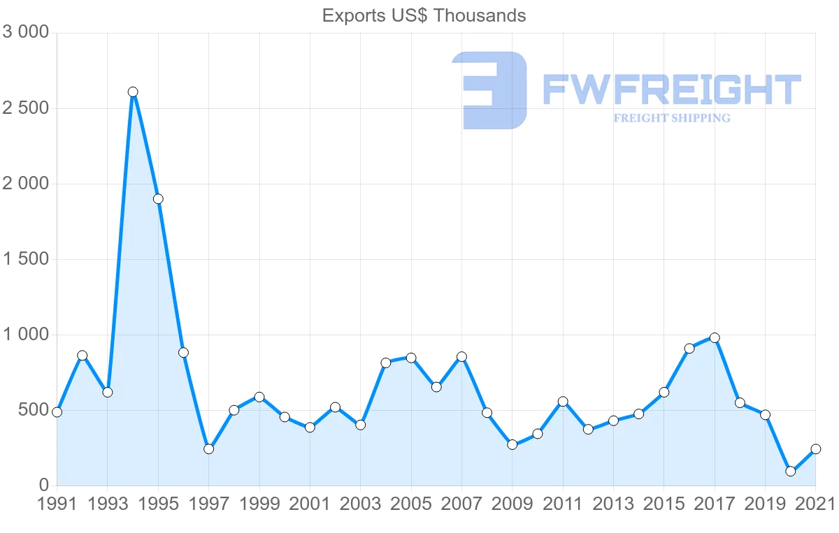 Shipping company from Portugal to Guyana