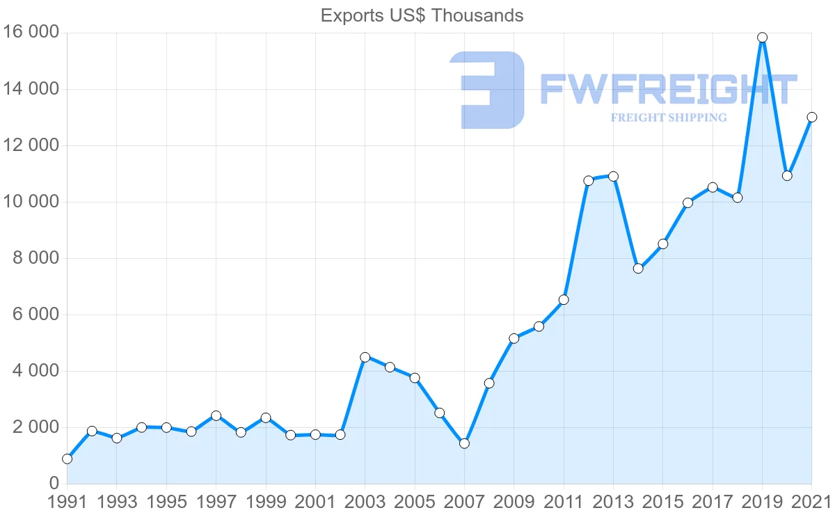 Shipping company from Portugal to Honduras