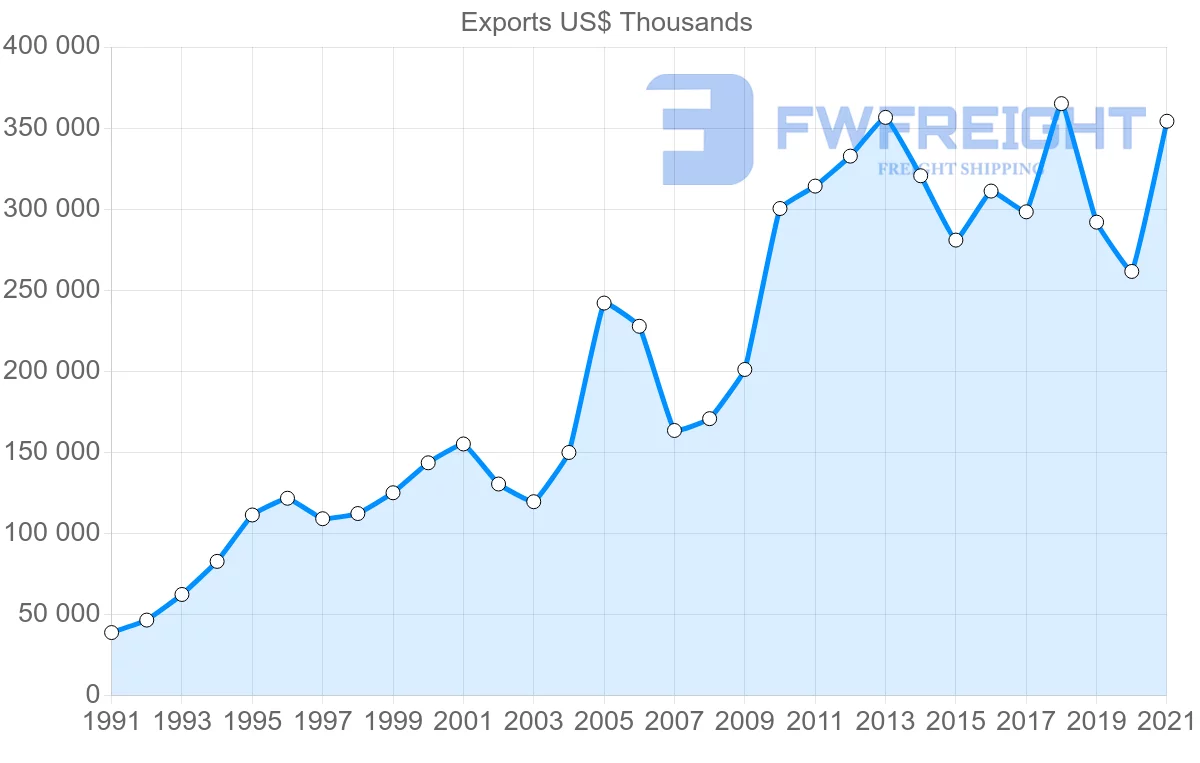 Shipping company from Portugal to Hong Kong