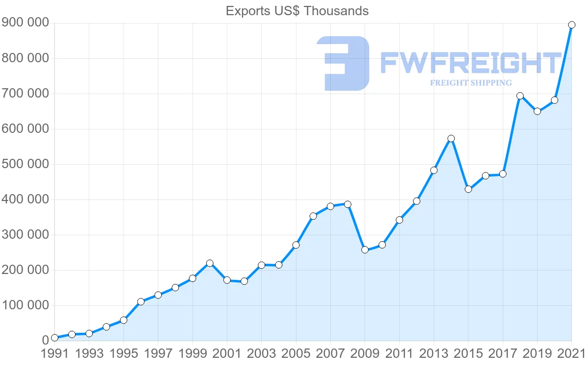 Shipping company from Portugal to Hungary