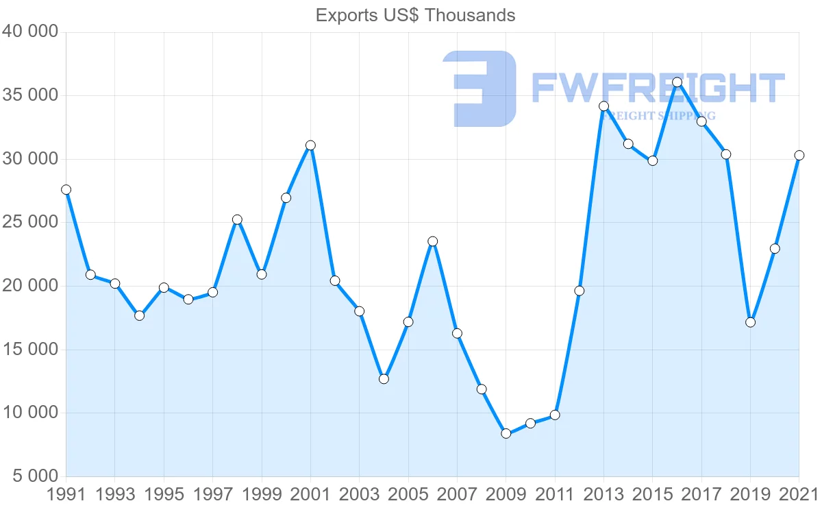 Shipping company from Portugal to Iceland
