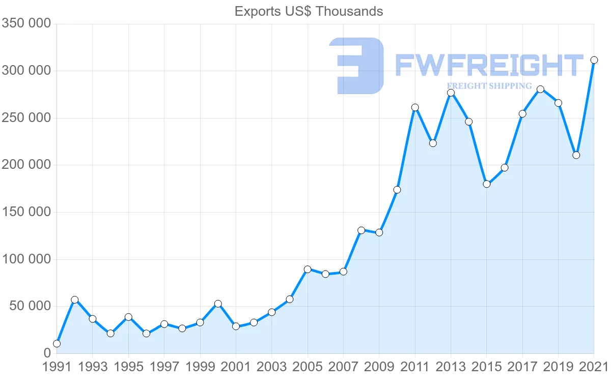 Shipping company from Portugal to India