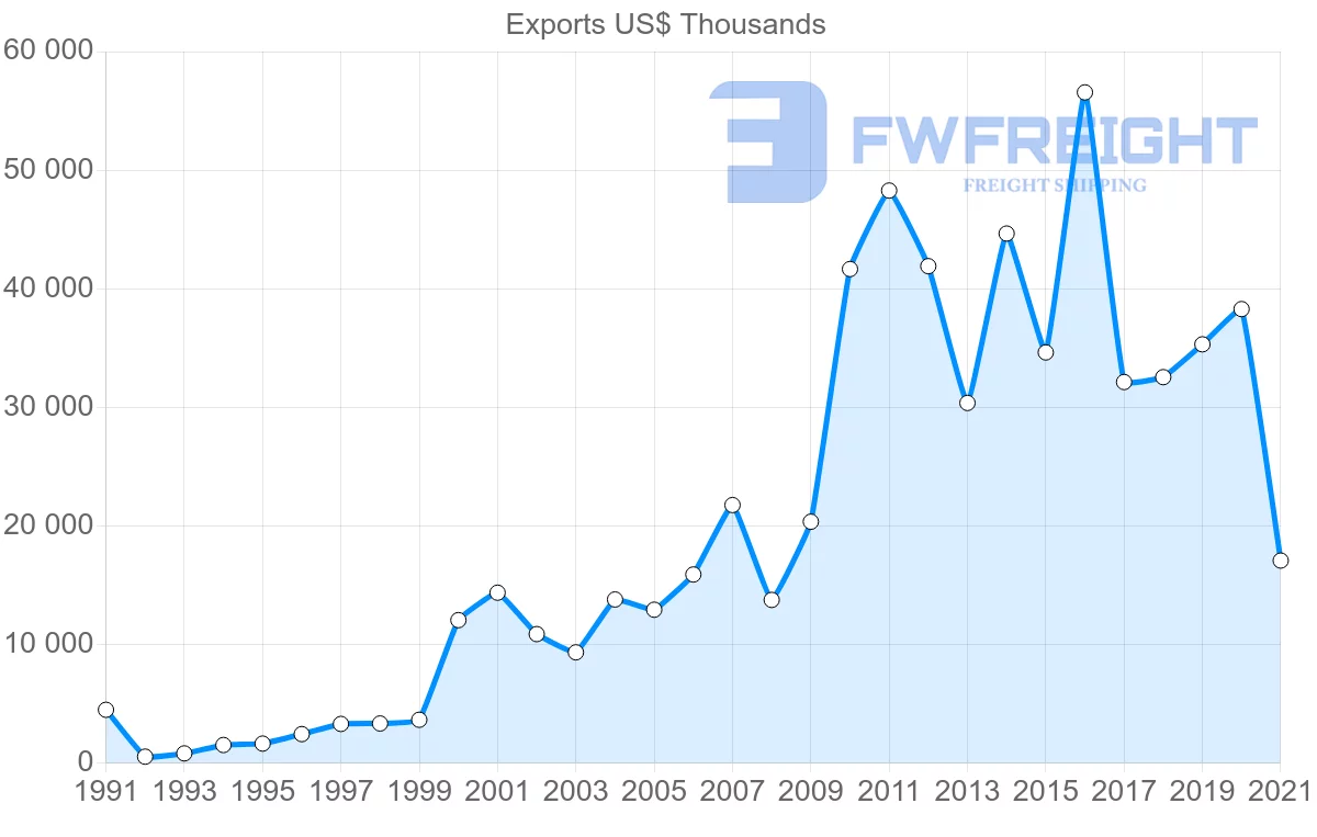 Shipping company from Portugal to Indonesia