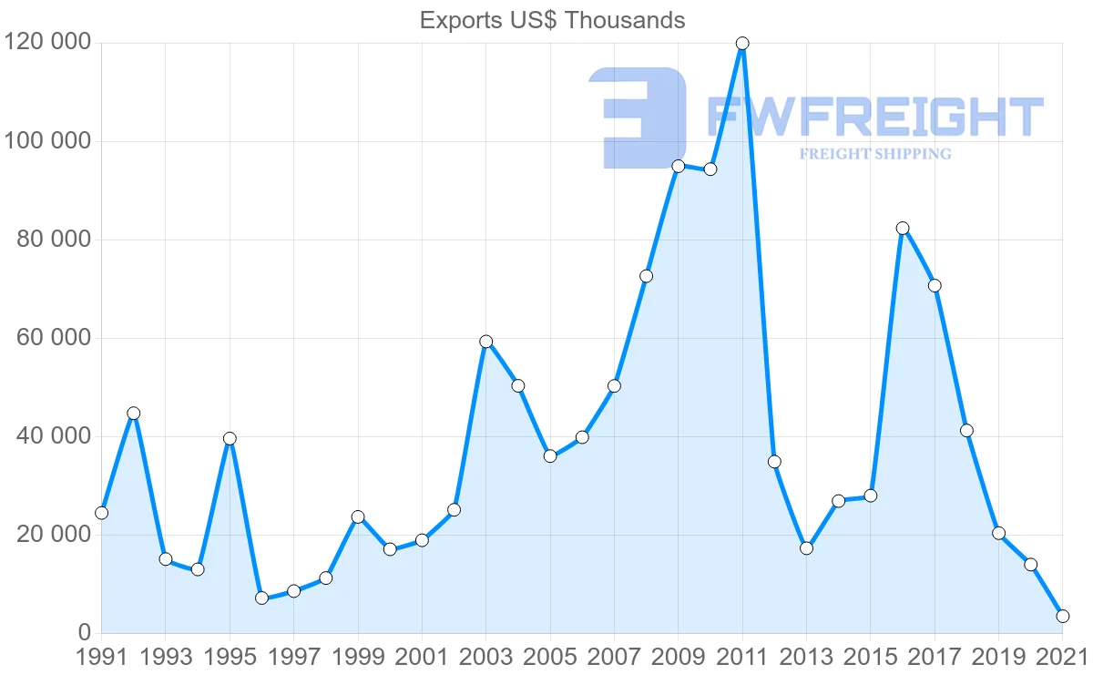 Shipping company from Portugal to Iran