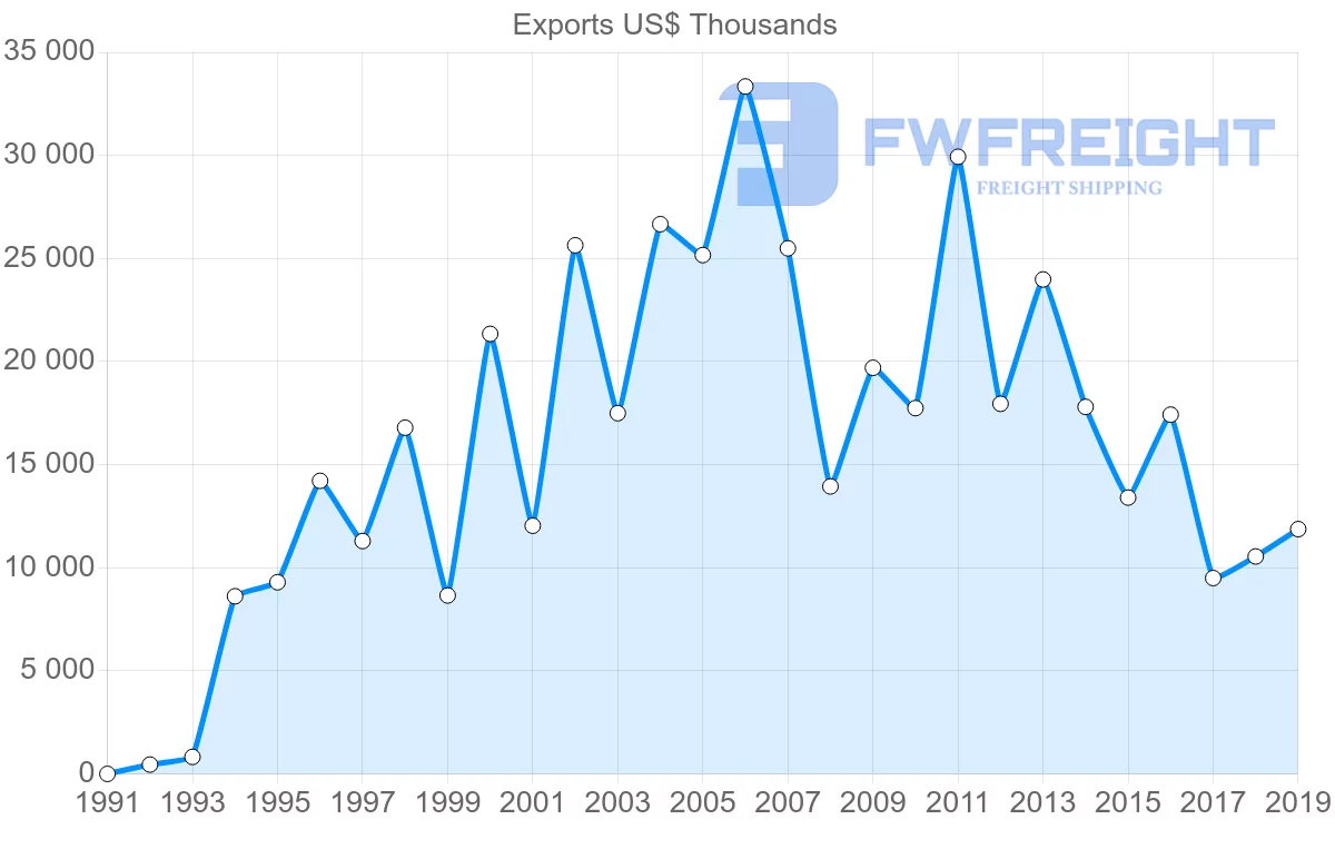 Shipping company from Portugal to Iraq