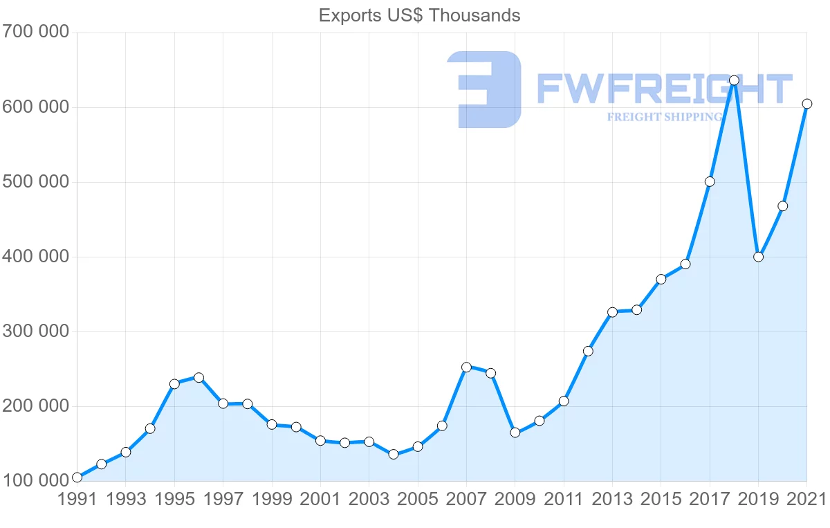 Shipping company from Portugal to Israel