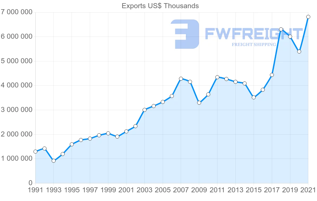 Shipping company from Portugal to Italy