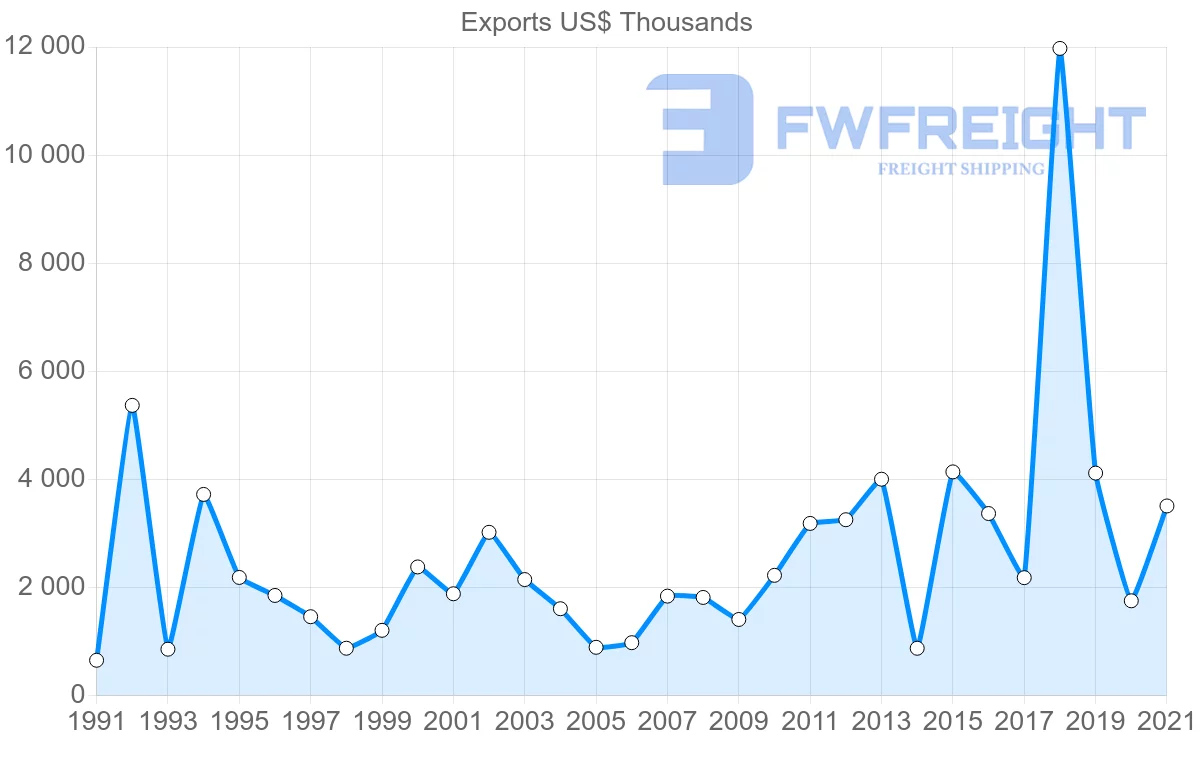 Shipping company from Portugal to Jamaica