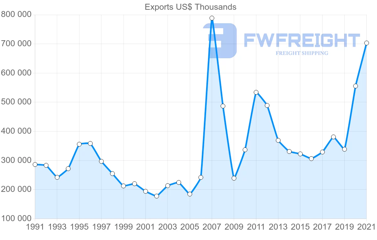 Shipping company from Portugal to Japan