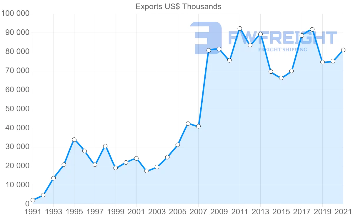 Shipping company from Portugal to Jordan
