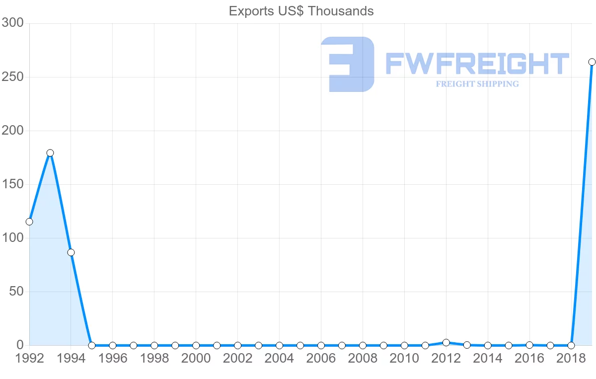 Shipping company from Portugal to Kiribati