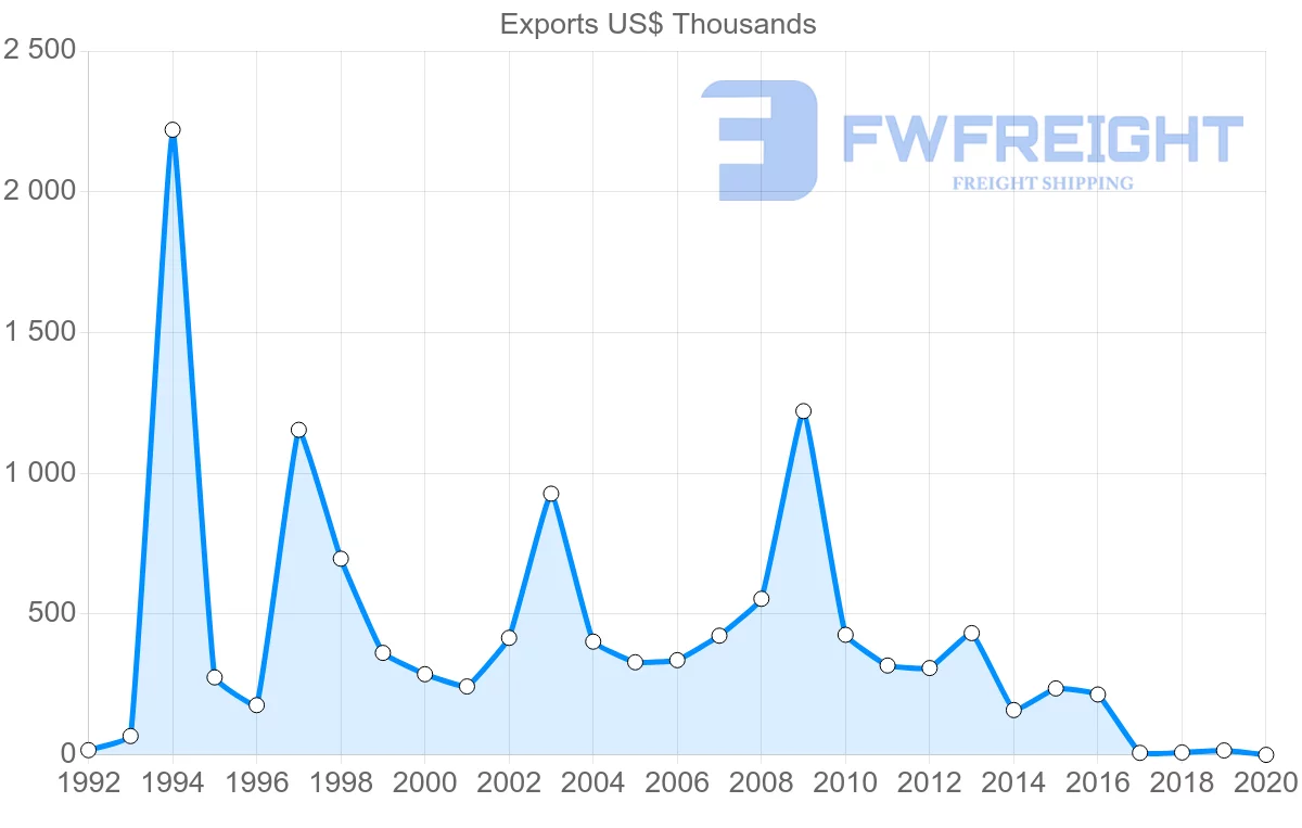 Shipping company from Portugal to Kyrgyzstan
