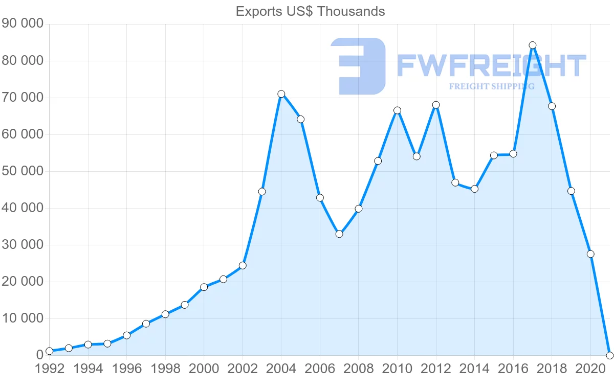 Shipping company from Portugal to Latvia