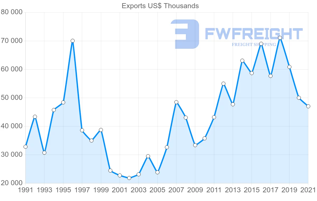 Shipping company from Portugal to Macao
