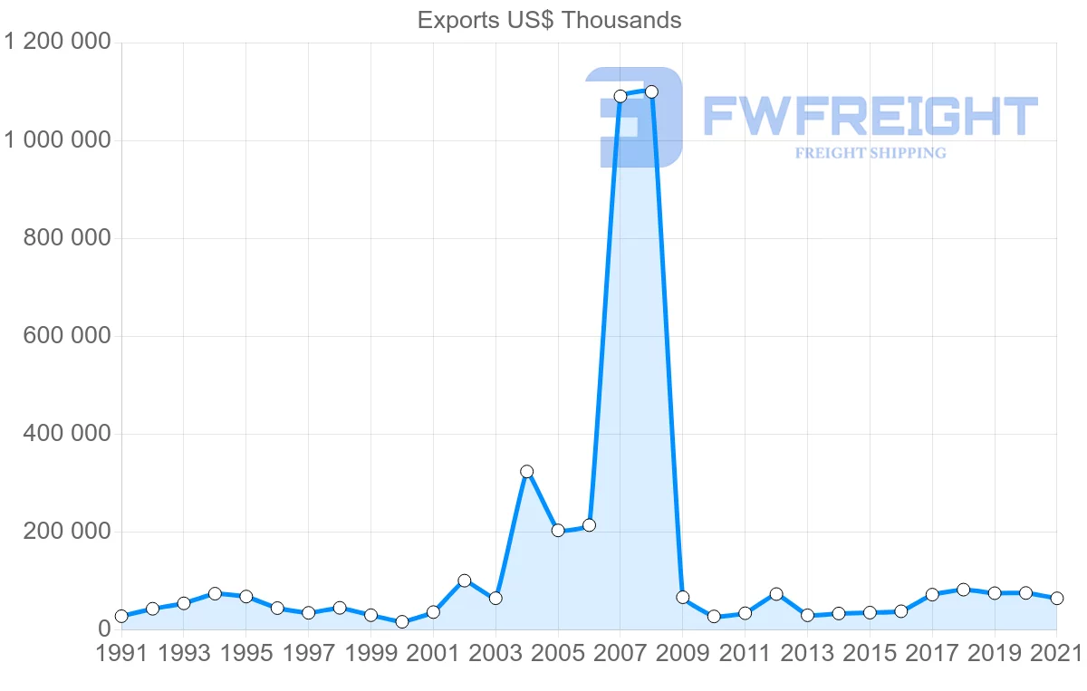 Shipping company from Portugal to Malaysia