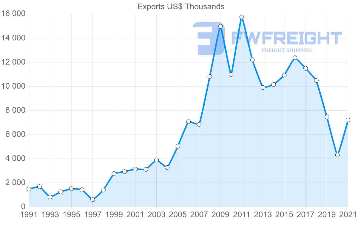 Shipping company from Portugal to Mali