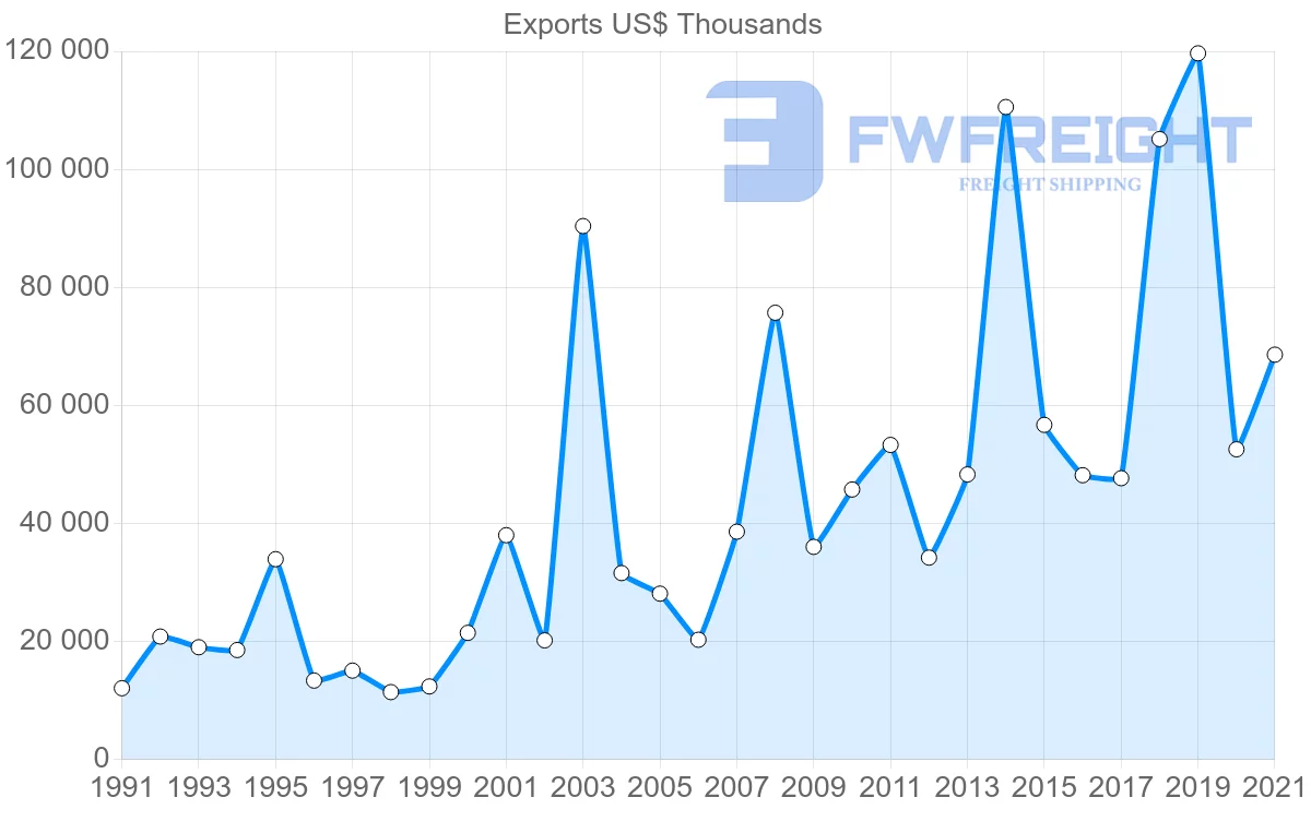Shipping company from Portugal to Malta