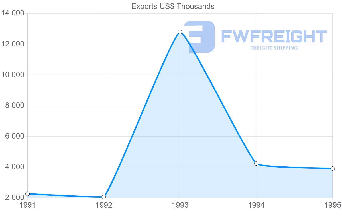 Shipping company from Portugal to Martinique