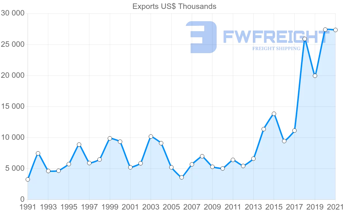 Shipping company from Portugal to Mauritius