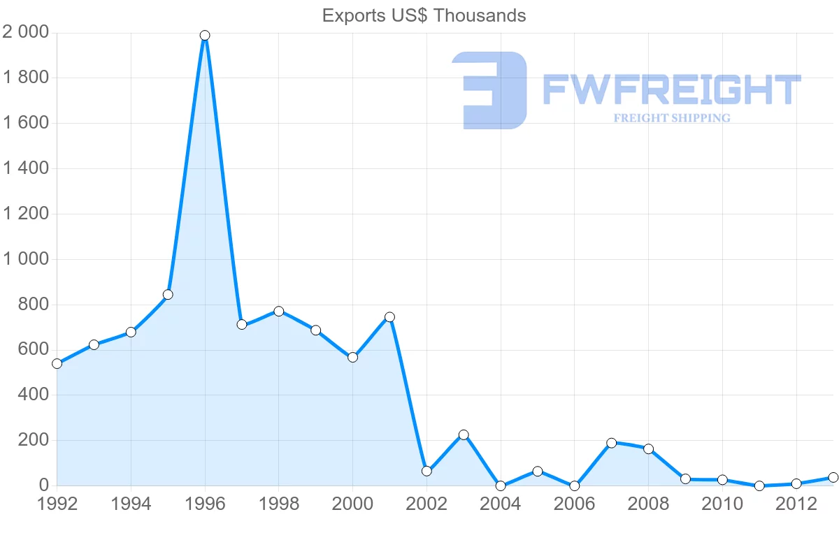 Shipping company from Portugal to Mayotte