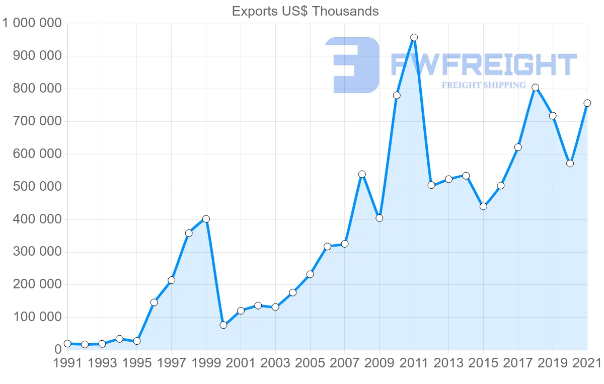 Shipping company from Portugal to Mexico