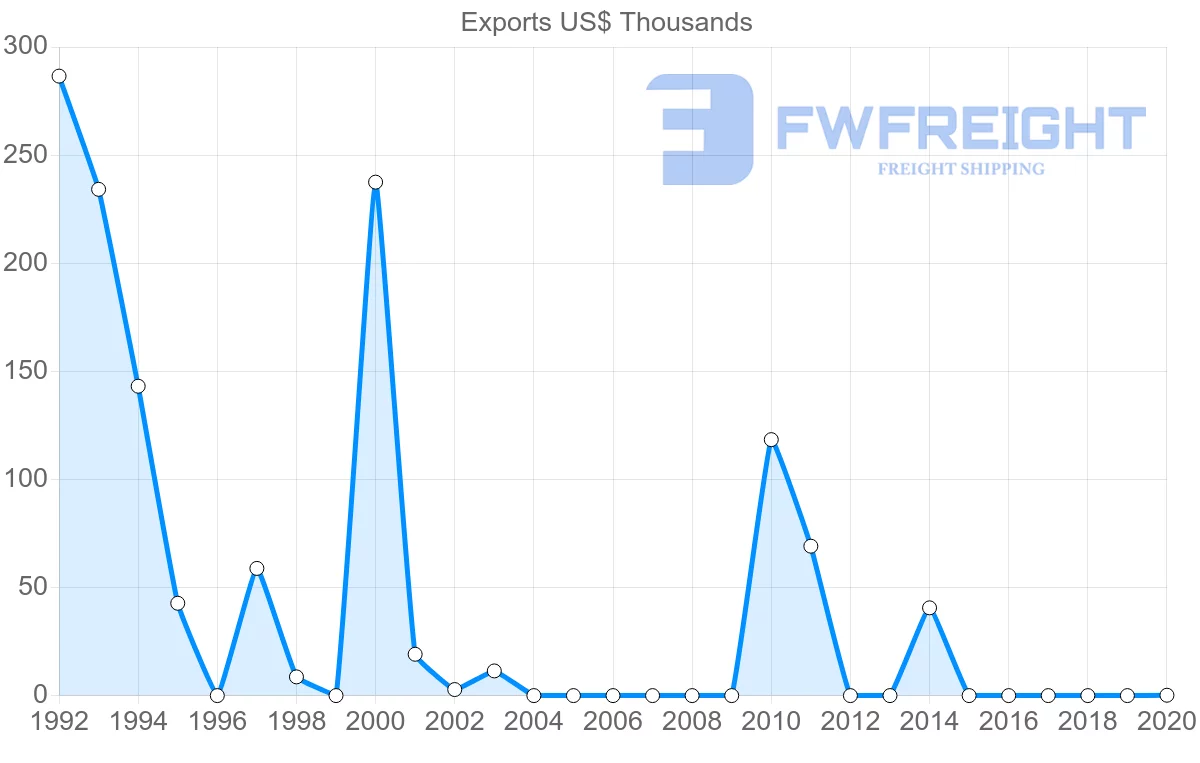 Shipping company from Portugal to Micronesia