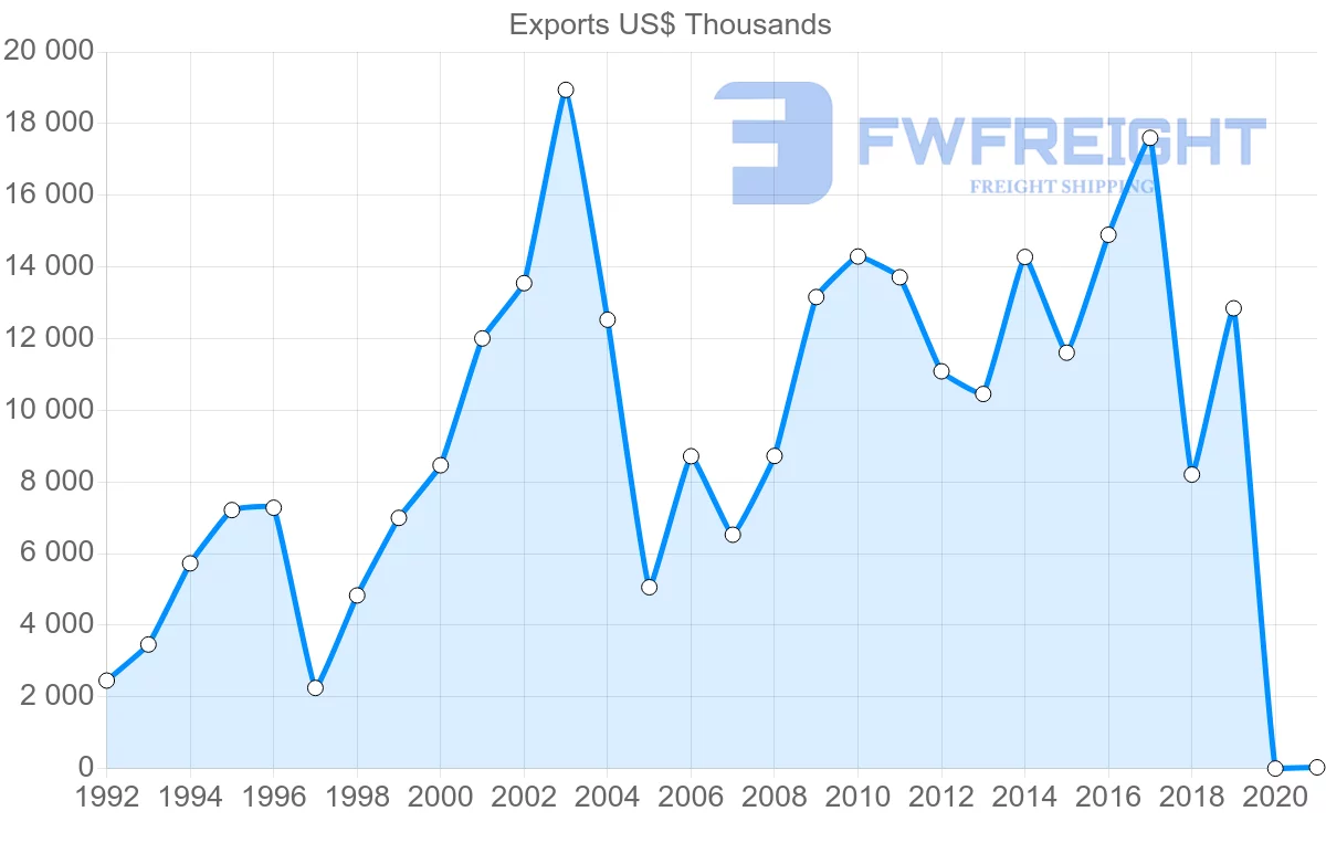 Shipping company from Portugal to Moldova